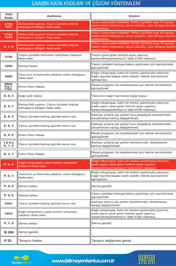 Bitmeyen Kartuş Montajlı Canon yazıcıların hata kodları ve çözümü.. Detaylar için lütfen tıklayın...